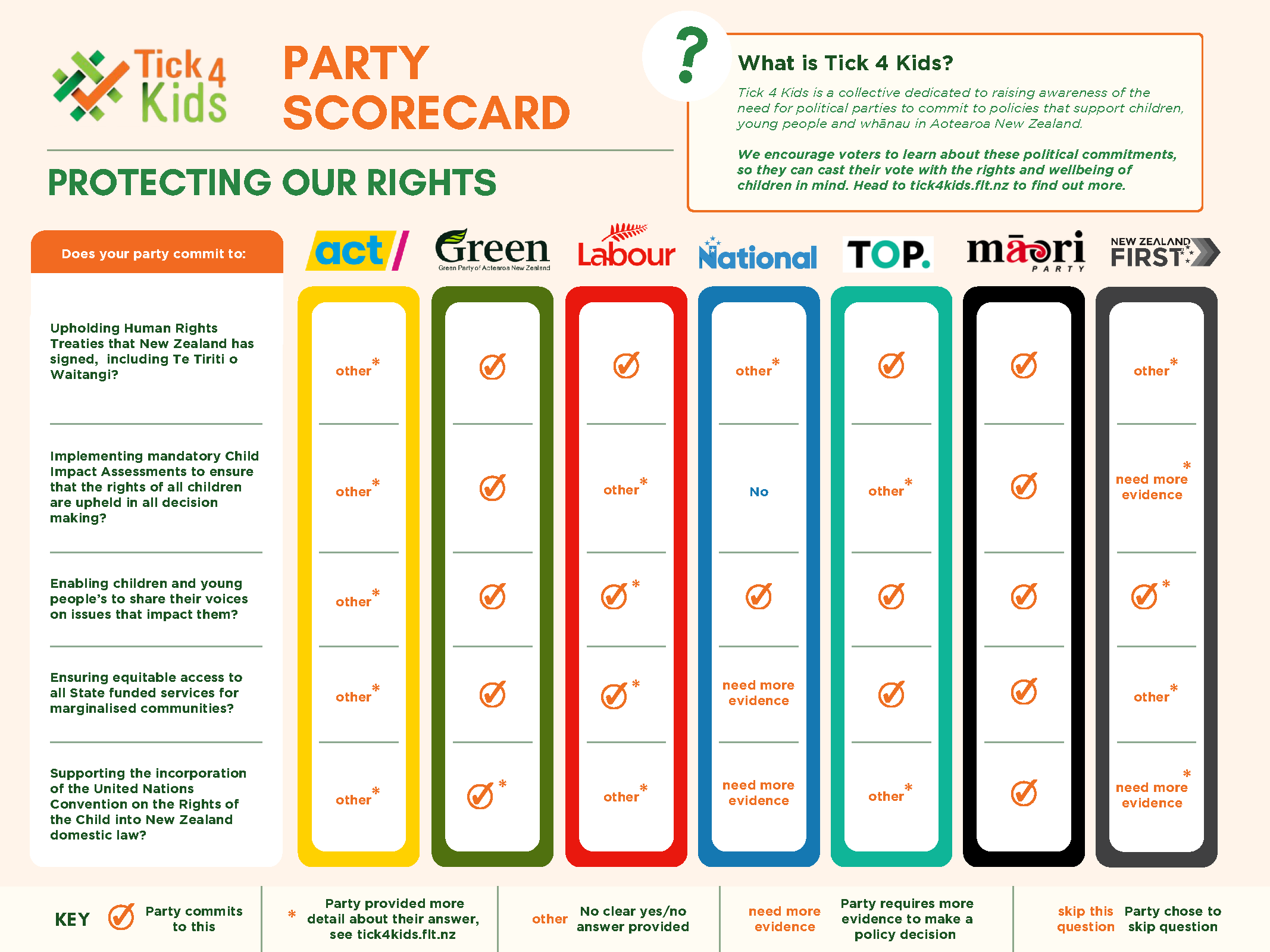 Protecting Our Rights Scorecards